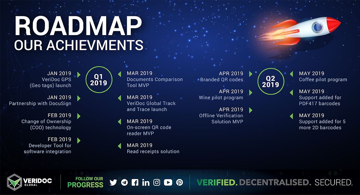 Veridoc Global Roadmap Update 2019 2636